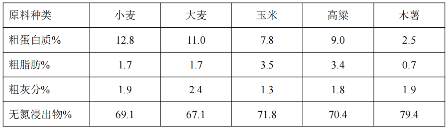 木薯營(yíng)養(yǎng)參數(shù)對(duì)比.png 木薯營(yíng)養(yǎng)參數(shù)對(duì)比.png